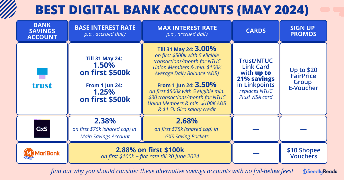 070524 Best Digital Bank Savings Accounts_ Trust Bank vs GXS Bank vs MariBank