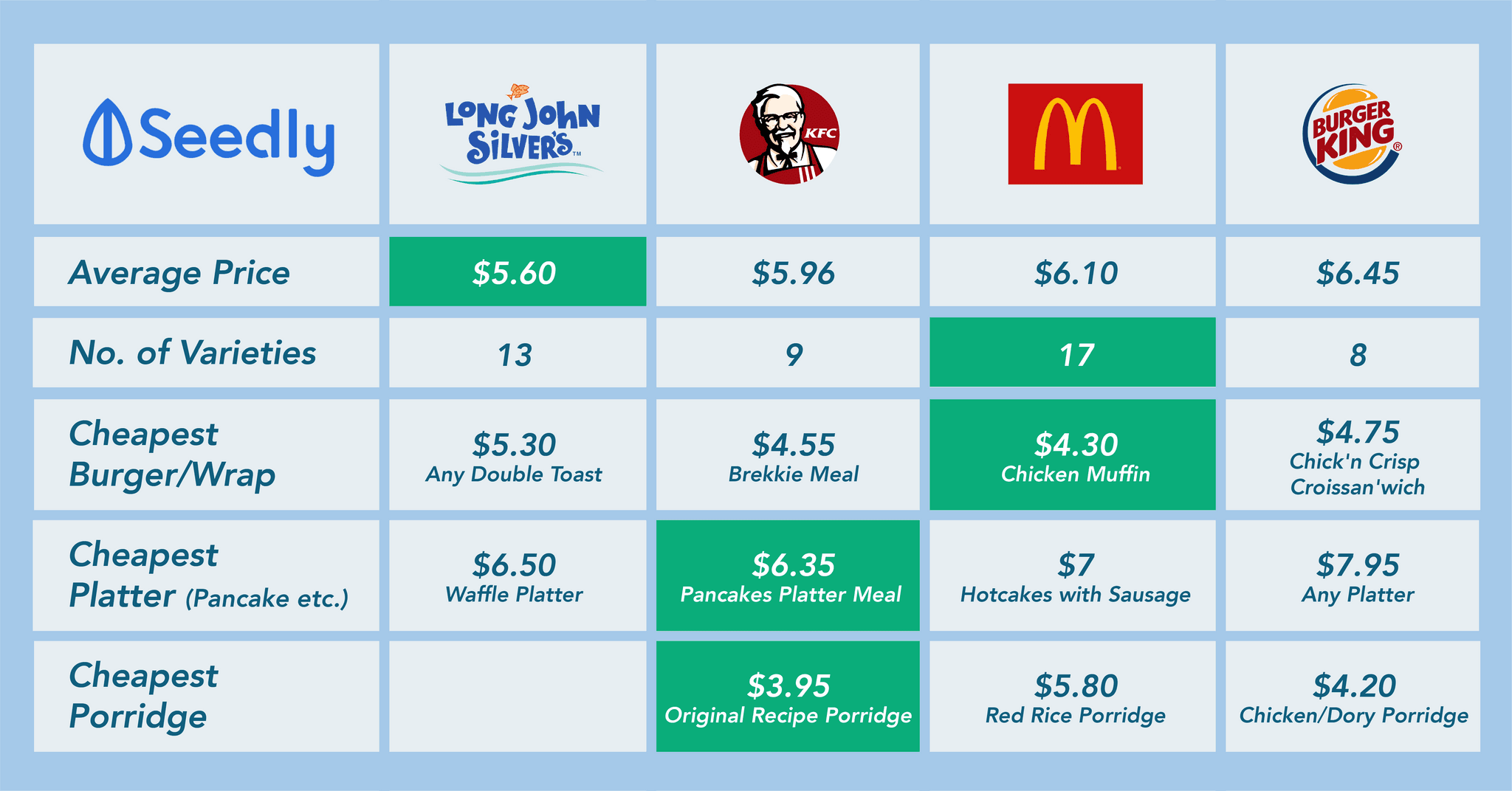 Reddit Meal Deal Rates Cheapest Fast Food Restaurant Breakfast Meal Comparison