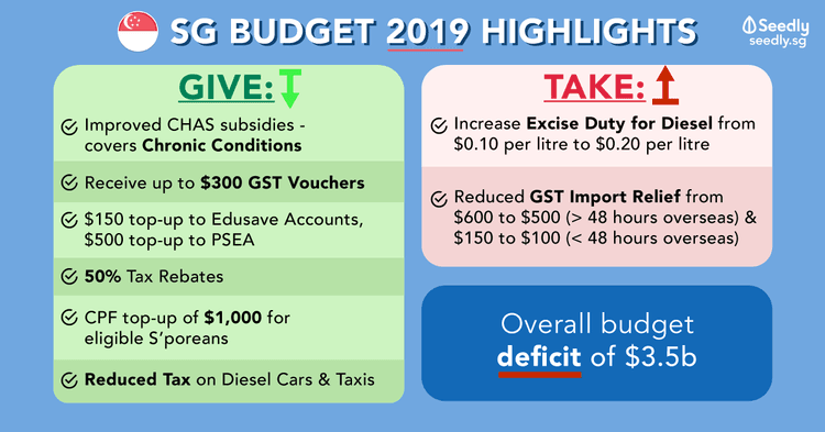 singapore-budget-2019-gst-vouchers-more-chas-subsidies-income-tax