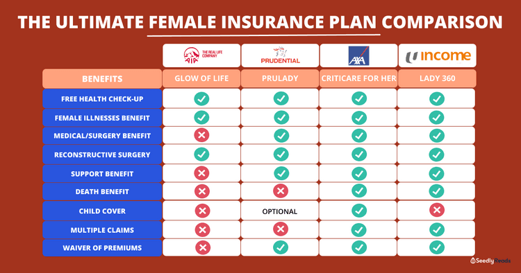 Female Insurance The Ultimate Female Insurance Plans Comparison (With Free Health Checkup)