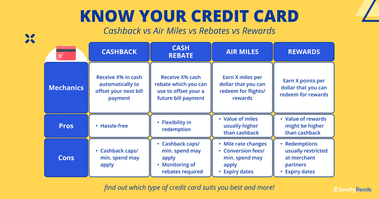 Cashback Vs Air Miles Vs Rebates Vs Rewards Know Your Credit Card cashback-vs-air-miles-vs-rebates-vs-rewards-know-your-credit-card