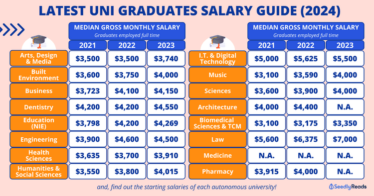 Latest Fresh Graduate Salary Guide (2024) Based on Graduate Employment ...