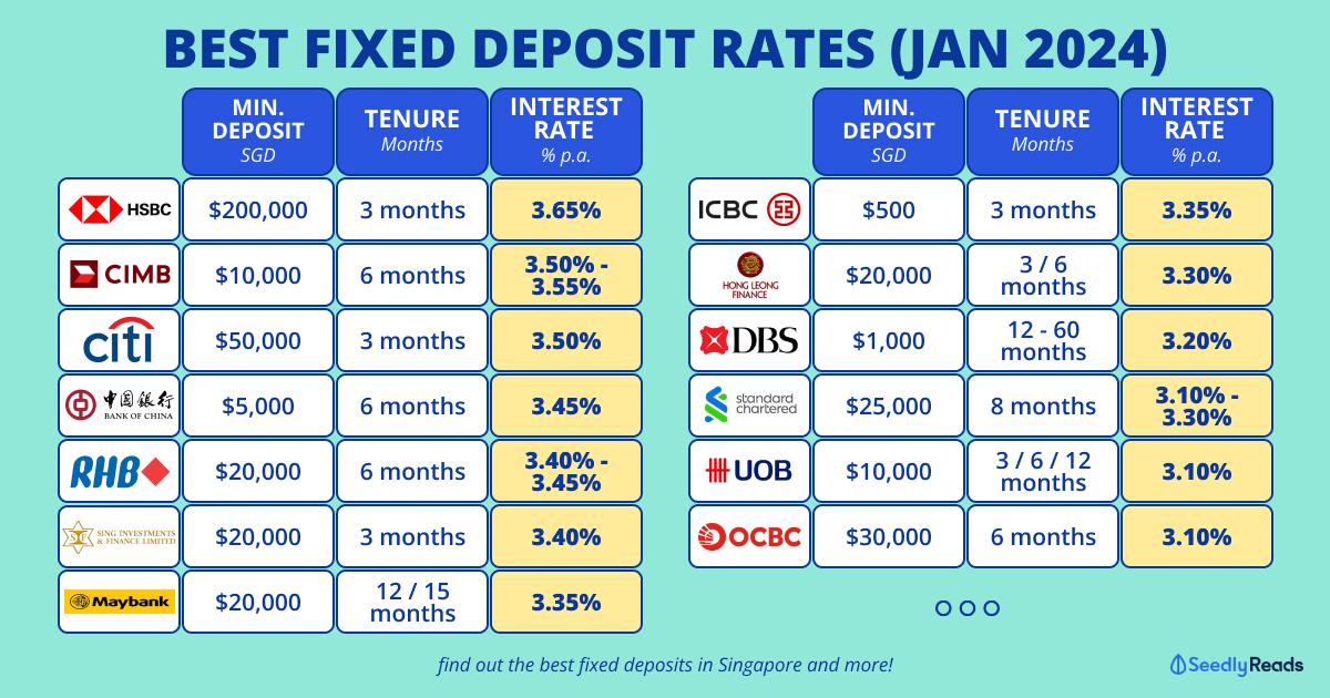 Best Fixed Deposit Rates Singapore (Jan 2025) UOB, OCBC, DBS, Maybank