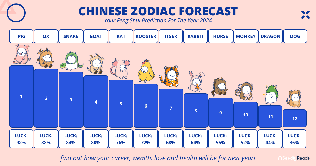 Chinese Zodiac 2025 Forecast Your Feng Shui Prediction For The Year 2025