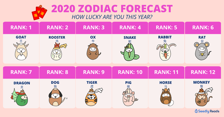 Chinese Zodiac: Your Feng Shui Prediction for the Year 2020