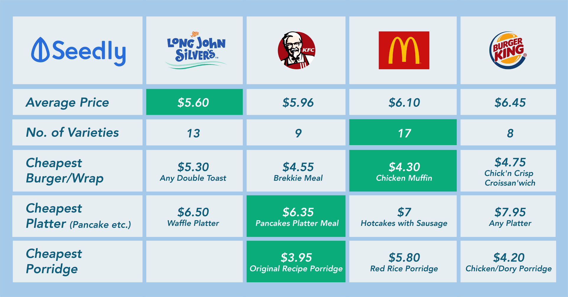 Cheapest Fast Food Restaurant Breakfast Meal Comparison