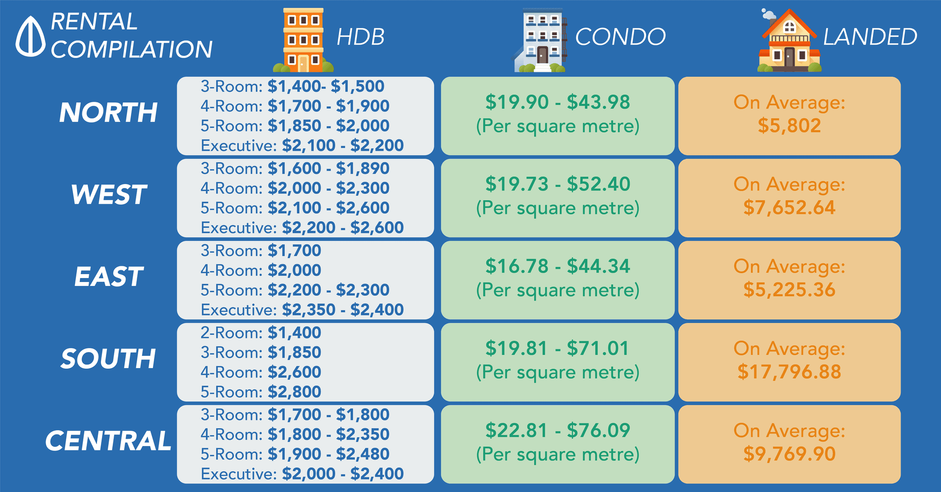 The Ultimate Compilation of Rental Rate in Singapore Which Area Is The