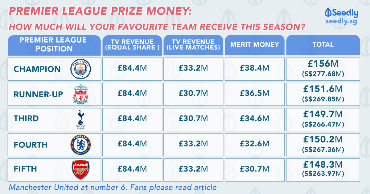 Premier League Prize Money How Much Will Your Favourite Team Pocket