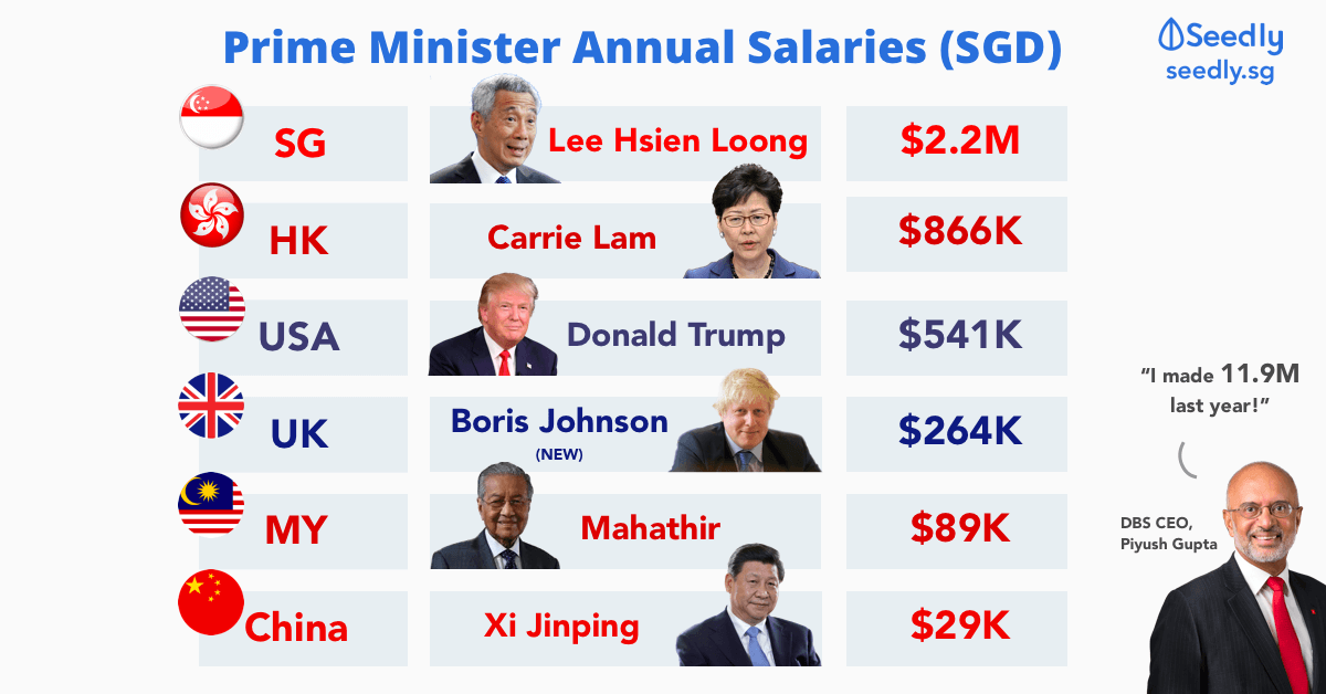 Why Is The Salary Of Singapore's Prime Minister So High?