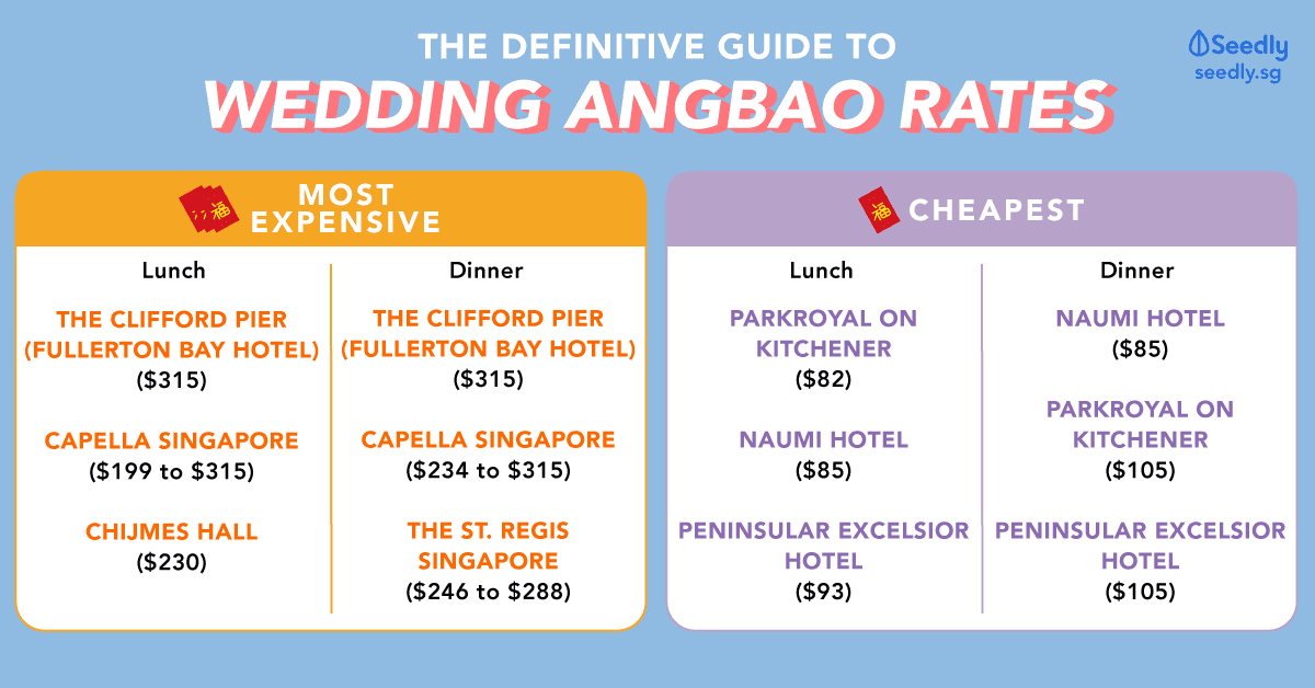 The Definitive Guide To Wedding Ang Bao Rates In Singapore 2019 