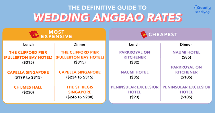 The Definitive Guide To Wedding Ang Bao Rates In Singapore 