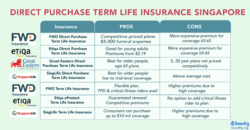 Direct Purchase Term Life Insurance Comparison: Which One's Best For Me?