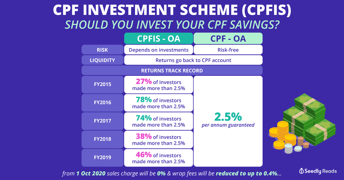 CPF Investment Scheme CPFIS Should You Invest Your CPF Money 