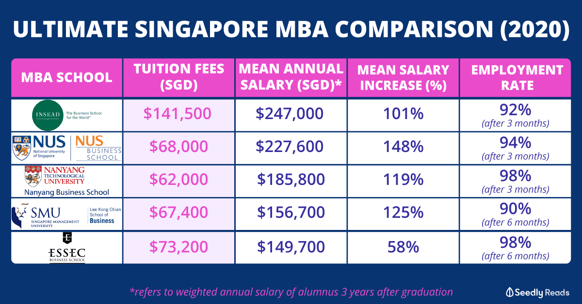 The True Cost and Return on Investment of Taking an MBA in Singapore (2020)