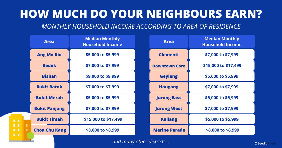 Here's How Much You Earn as Compared to Your Neighbours