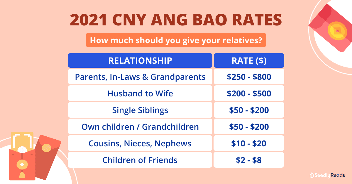 Chinese character meaning " long life " (pronounced "shou stock photo Chinese New Year (CNY) Ang Bao Rates 2021: Ang Bao Guides Are Unhealthy