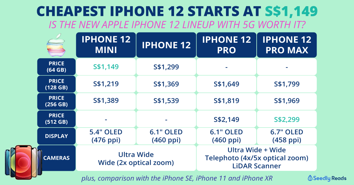 The Cheapest iPhone 12 Starts at S$1,149: Are The New Apple iPhone 12